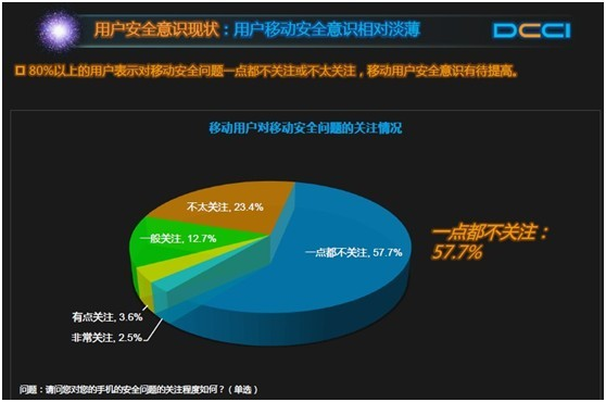 DCCI发布移动安全现状调查报告 安全开放平台成未来