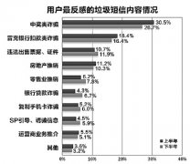 垃圾短信屡禁不绝 是地方运营商创收重要来源