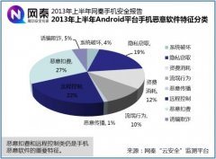 网秦2013上半年全球手机安全报告：移动支付引关注