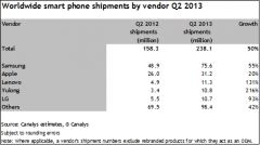 二季度全球智能手机出货2.381亿台 中国品牌占两成