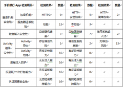 360手机卫士发布首份手机银行客户端评测报告