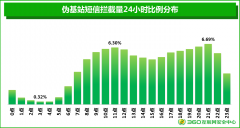 伪基站短信也下班 360报告显示伪基站短信半夜稀少