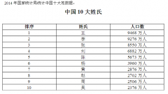 前20个联系人成手机病毒重点攻击对象：陈姓最危险