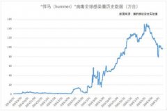 猎豹移动截获“悍马”病毒 中国感染者每天超过6.