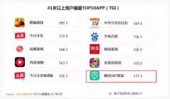 腾讯手机管家APP位居易观9月榜第一