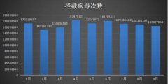 三季度手机病毒量下降57% 盯上手机支付的木马增多