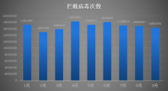 腾讯安全反病毒实验室Q3安全报告：首次发现手机端