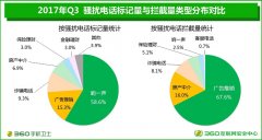 360发布Q3手机安全报告：男性与90后最易受骗