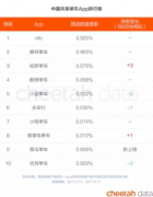 共享单车激战将停 ofo摩拜7:3格局中小玩家退场