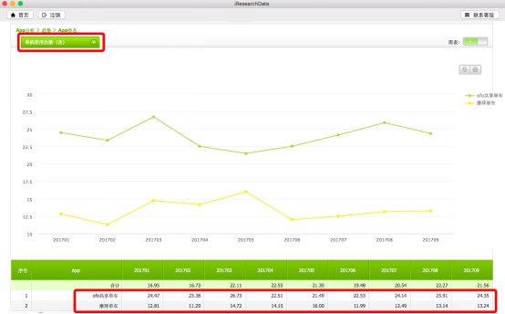艾瑞:ofo活跃用户超7144万稳居第一 用户粘性连续9个月远甩摩拜