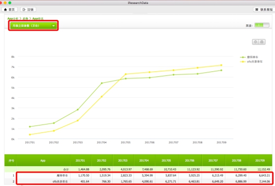 艾瑞:ofo活跃用户超7144万稳居第一 用户粘性连续9个月远甩摩拜