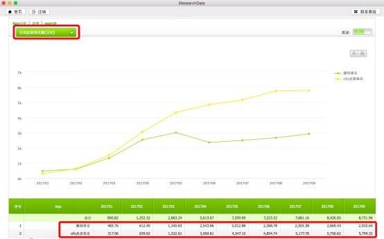 艾瑞:ofo活跃用户超7144万稳居第一 用户粘性连续9个月远甩摩拜
