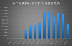 金山毒霸报告：2017年电脑病毒、钓鱼网站连续下降