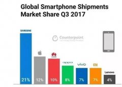 五大国产品牌入榜！Q3全球手机销量排行出炉