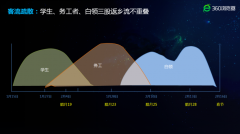 360大数据解读2018春运：90后成主力 不再“一票难求”