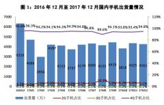 信通院：去年12月国内手机同比跌32.5%，全年总出货4.