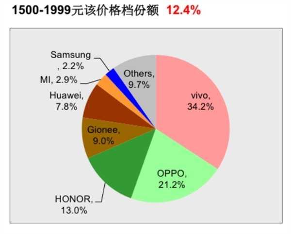 去年12月线下手机销量暴跌，OPPO依然稳居榜首