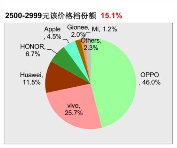 去年12月线下手机销量暴跌，OPPO依然稳居榜首
