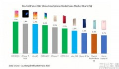2017年手机销量成绩单公布 Ov：我有别样的上榜技巧