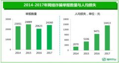 360发布2017年网络诈骗报告 经济发达地区仍为诈骗高发