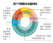 安卓手机漏洞平均21.4个
