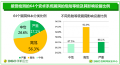 360发布安卓系统安全报告：远程攻击漏洞成为首要安全