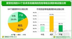 九成安卓手机存高危及严重漏洞 与系统版本更新有关