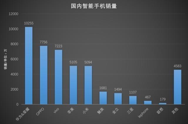 17年手机销量榜公布 苹果输的真心不冤
