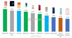 小米和华为不是最受欢迎的手机 你认可吗？