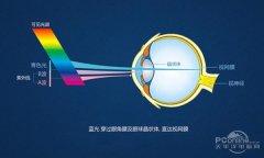 手机防蓝光贴膜到底有用吗？