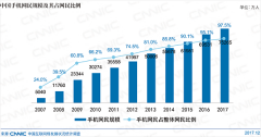 手机网民占比达97.5%，移动网络促进“万物互联”