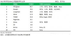 2017手机ODM厂商排名：闻泰华勤遥遥领先 OV正尝试放单给