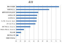 赛可达发布2017年度全球手机安全软件横评报告