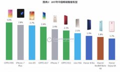 2017年这款手机在中国卖得最好