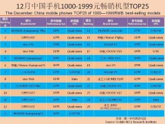 2017年12月中国畅销手机市场分析报告