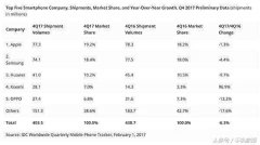 2017年全球手机出货量排名，小米抢眼vivo掉队