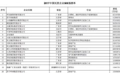 中国民企500强榜单公布，华为苏宁魏桥位居前三