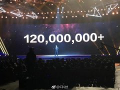 这家厂商厉害了 去年默默卖出3亿台手机