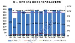 工信部：1月国内手机出货量持续下降