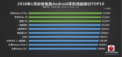 安兔兔发布一月Android手机性能TOP 10