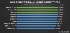 1月手机性能TOP十：前三名！华为承包