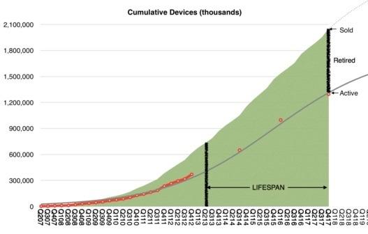 尴尬了！官方称iPhone手机寿命最多3年，实际大家都用4年