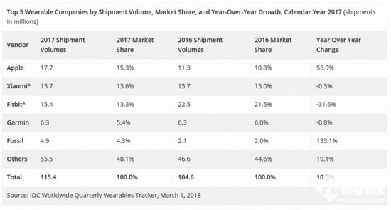 智能一周汇:滴滴入局送餐市场 ofo抵押单车获融资