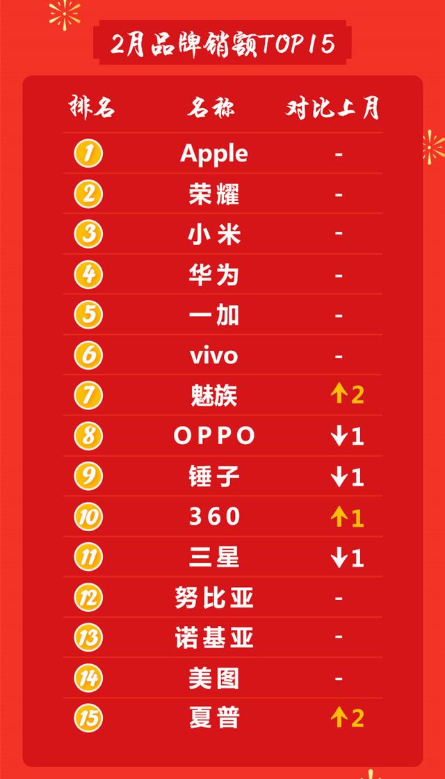 京东手机2月销售风云榜：荣耀、小米、苹果前三