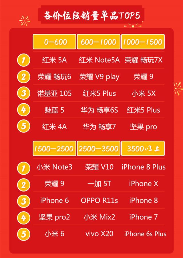 京东手机2月销售风云榜：荣耀、小米、苹果前三