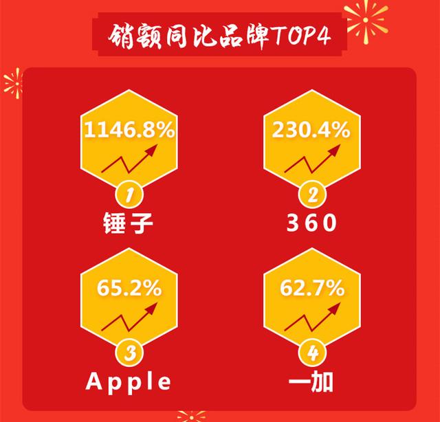 京东手机2月销售风云榜：荣耀、小米、苹果前三