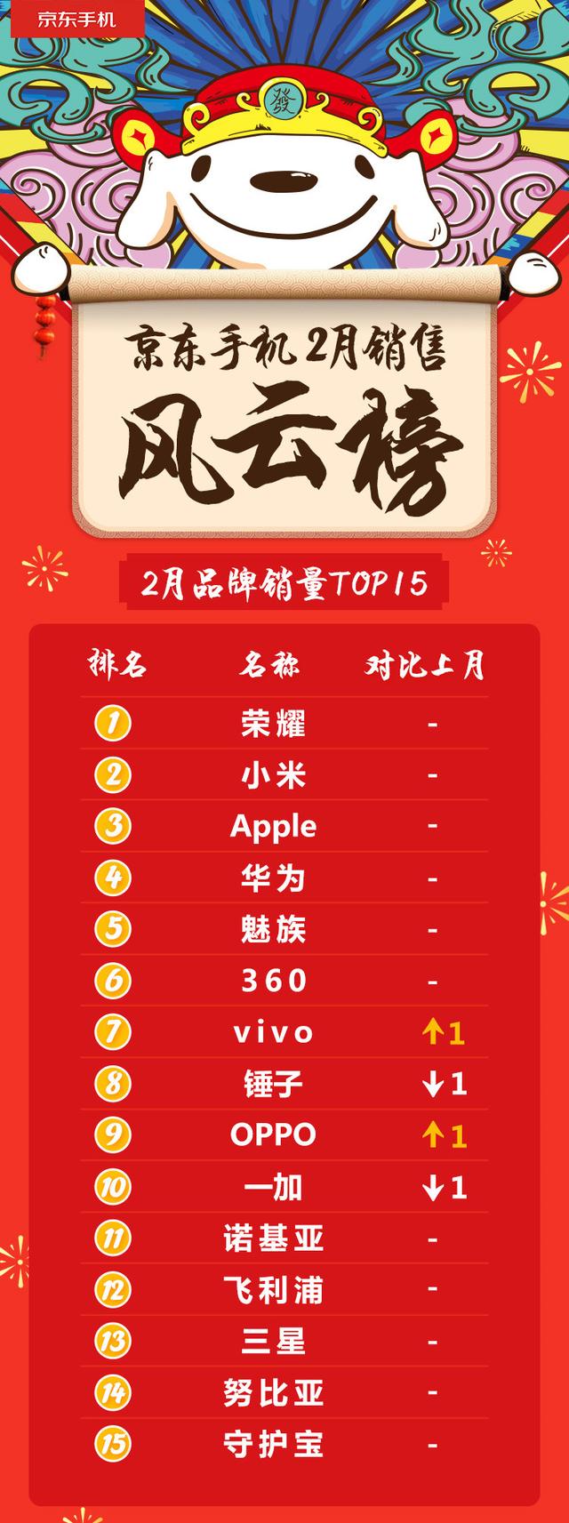 京东手机2月销售风云榜：荣耀、小米、苹果前三