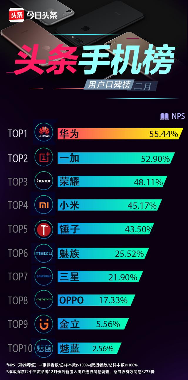京东手机2月销售风云榜：荣耀、小米、苹果前三