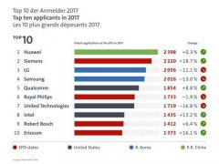 超越西门子！华为2017年欧洲专利申请数居全球首位