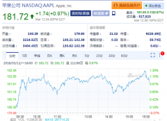 周一苹果市值创历史新高 达到9250亿美元
